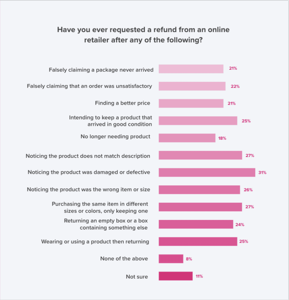 A chart based on a Signifyd consumer survey that indicated ~25% of consumers were willing to lie to get a product for free.